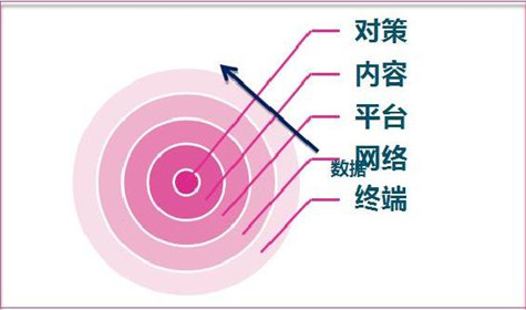運營商如何充分“掌控”數(shù)據(jù) 以大數(shù)據(jù)換未來