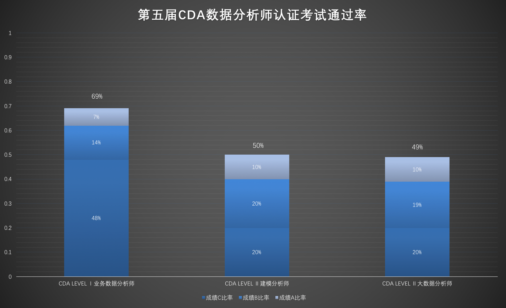 CDA第五屆考試通過率及考生分布狀況！