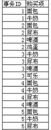 關(guān)于數(shù)據(jù)挖掘 關(guān)聯(lián)規(guī)則 的Oracle實(shí)現(xiàn)