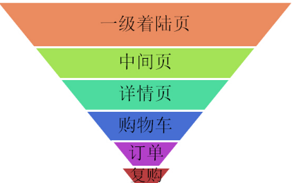 數(shù)據(jù)分析邏輯：流量轉(zhuǎn)化漏斗模型詳解