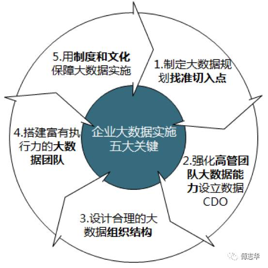 企業(yè)實(shí)施大數(shù)據(jù)的五大關(guān)鍵