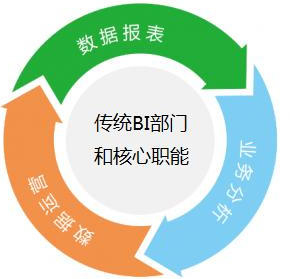 大數(shù)據(jù)時代：傳統(tǒng)BI還能走多遠