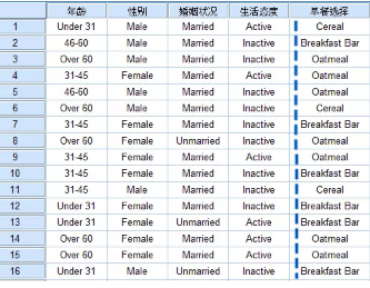 SPSS統(tǒng)計分析案例：多項logistic 回歸分析 