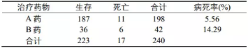 SPSS詳細(xì)操作:獨立樣本四格表的卡方檢驗