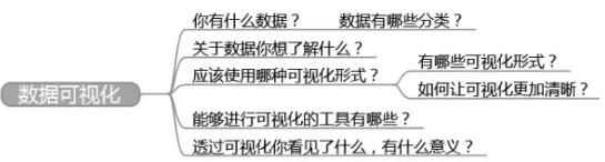 數(shù)據(jù)分析學(xué)習(xí)筆記： 數(shù)據(jù)可視化 