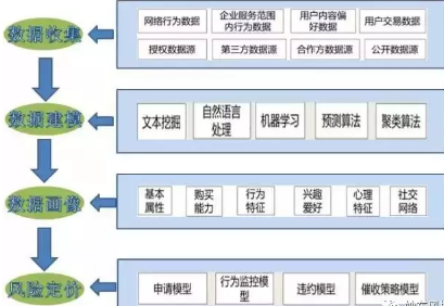 大數(shù)據(jù)風(fēng)控模型的基本流程