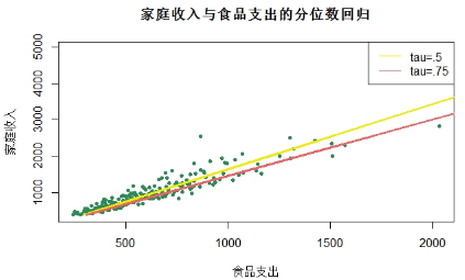 用R語言的quantreg包進行分位數(shù)回歸