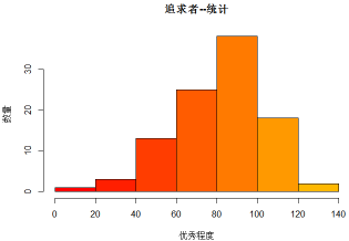 R語言-妹子被追后的選擇分析