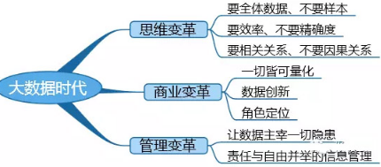 讀書筆記 | 大數(shù)據(jù)時代