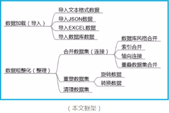 python數(shù)據(jù)分析筆記—數(shù)據(jù)加載與整理