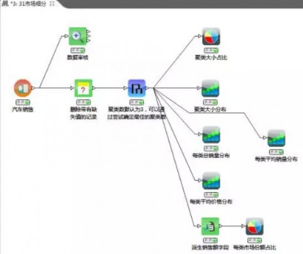  聚類分析 案例之市場細(xì)分