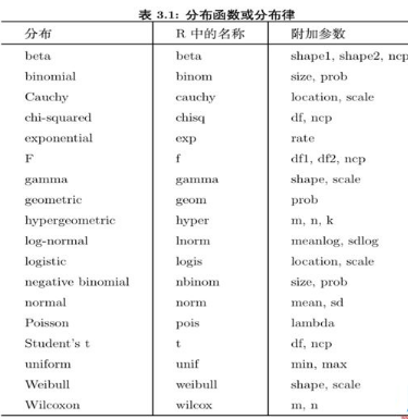 R語(yǔ)言相關(guān)分布函數(shù)、統(tǒng)計(jì)函數(shù)的使用