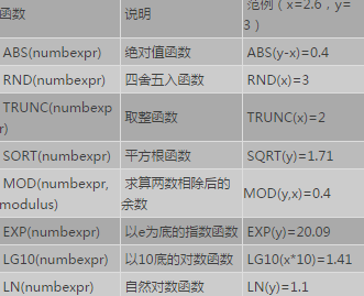 SPSS常見函數(shù)及使用方法