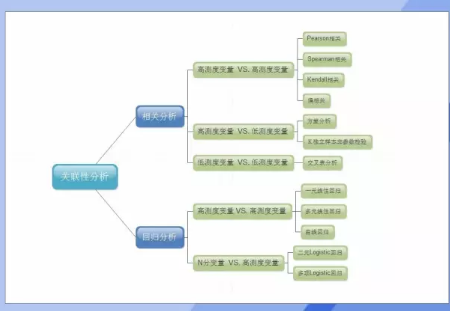 SPSS分析技術(shù)：Pearson相關(guān)、Spearman相關(guān)及Kendall相關(guān)