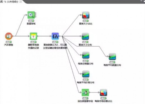 數(shù)據(jù)挖掘方法功能和 聚類分析 案例