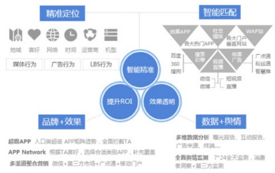 如何巧妙利用大數(shù)據(jù)做好社會化營銷