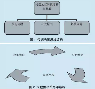 大數(shù)據(jù)時代對企業(yè)經(jīng)營決策的影響分析