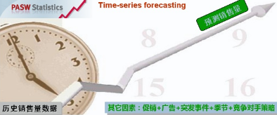 SPSS應(yīng)用— 時間序列分析 