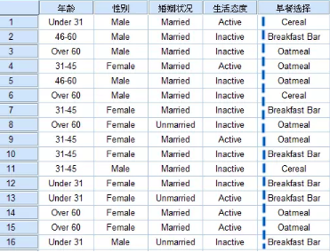 SPSS 統(tǒng)計(jì)分析 案例:多項(xiàng)logistic回歸分析