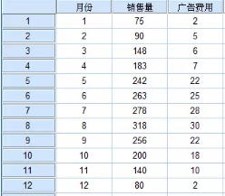 SPSS統(tǒng)計分析案例:一元 線性回歸 