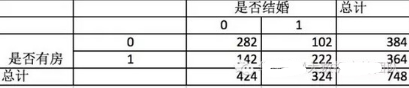 IBM SPSS Modeler算法系列-- 決策樹 CHAID算法