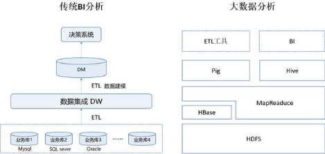 大數(shù)據(jù)和BI商業(yè)智能有何區(qū)別？有何相關(guān)