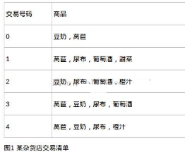 機(jī)器學(xué)習(xí)實(shí)戰(zhàn)之 Apriori 