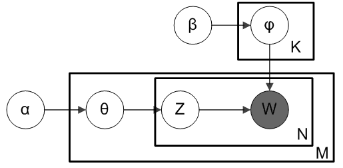 機(jī)器學(xué)習(xí)常用算法（LDA,CNN,LR）原理簡(jiǎn)述