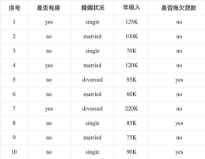 數(shù)據(jù)挖掘十大算法之CART詳解