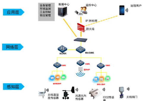 物聯(lián)網(wǎng)、 云計算 、大數(shù)據(jù)、人工智能之間關(guān)系淺析