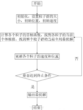 優(yōu)化算法—粒子群算法(PSO)