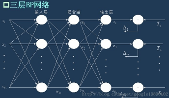 簡(jiǎn)單易學(xué)的機(jī)器學(xué)習(xí)算法— 神經(jīng)網(wǎng)絡(luò) 之BP 神經(jīng)網(wǎng)絡(luò) 