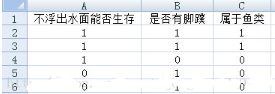 簡單易學的機器學習算法— 決策樹 之ID3算法
