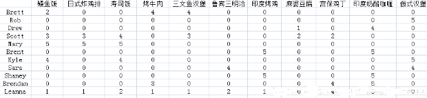 簡單易學(xué)的機(jī)器學(xué)習(xí)算法—— 協(xié)同過濾 推薦算法(2)
