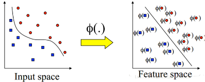 機(jī)器學(xué)習(xí)算法與Python實(shí)踐之（三）支持向量機(jī)（ SVM ）進(jìn)階