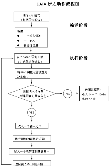 SAS DATA步之全解密