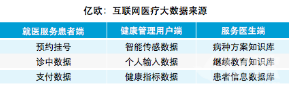醫(yī)療大數(shù)據(jù) 互聯(lián)網(wǎng)醫(yī)療的處女之地