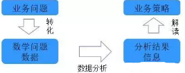 數(shù)據(jù)分析的一些常見(jiàn)問(wèn)題