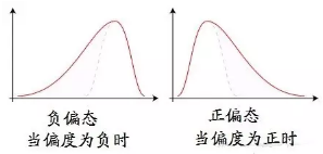 數(shù)據(jù)分析方法：非正態(tài)數(shù)據(jù)轉(zhuǎn)化成正態(tài)數(shù)據(jù)