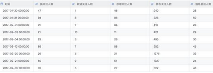 3個(gè)小技巧，幫你輕松搞定微信后臺(tái)數(shù)據(jù)分析