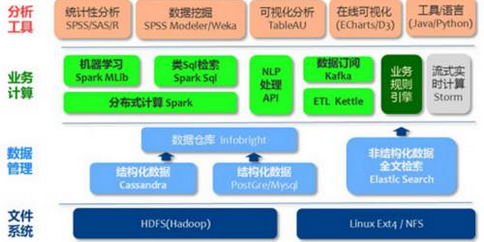 大數(shù)據(jù)分析你不能不懂的6個核心技術(shù) 