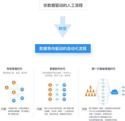 大數(shù)據(jù)時(shí)代下的客戶服務(wù)