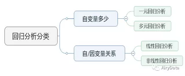使用Excel進行回歸分析，預(yù)測真實值