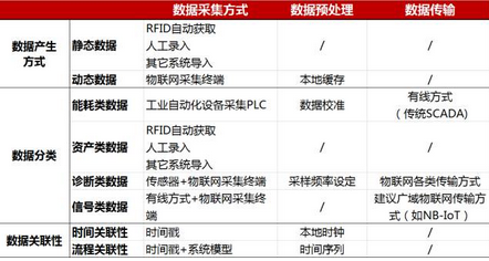連物聯(lián)網(wǎng)數(shù)據(jù)都理不清楚還怎么搞大數(shù)據(jù)分析