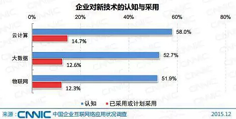 智能建筑業(yè)真需要大數(shù)據(jù)