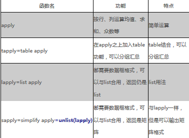  R語(yǔ)言 數(shù)據(jù)分組統(tǒng)計(jì)函數(shù)族—apply族用法與心得