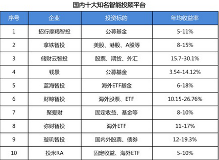 大數(shù)據(jù)時代: 人工智能 越來越近,智能理財還遠嗎