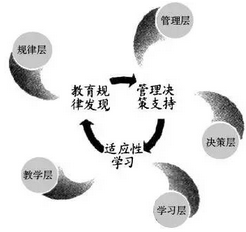 教育大數(shù)據(jù)的三大顛覆性應(yīng)用