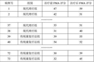 手把手教你協(xié) 方差分析 的SPSS操作