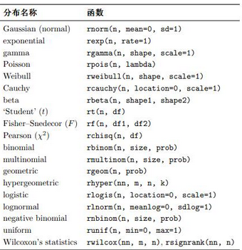 R語言：分布函數(shù)與概率密度+隨機(jī)數(shù)產(chǎn)生 